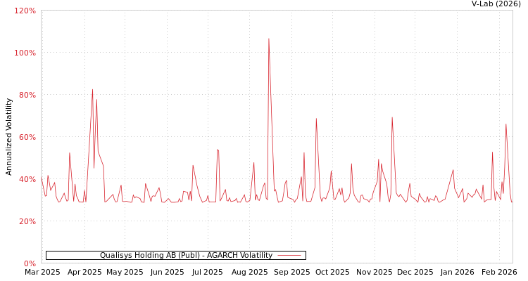graph of Qualisys Holding AB (Publ) AGARCH