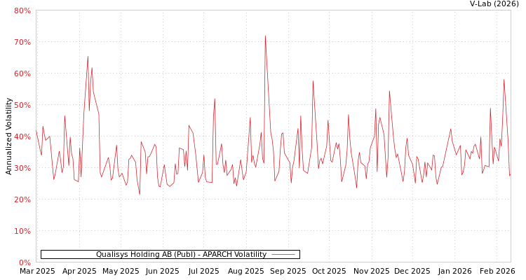 graph of Qualisys Holding AB (Publ) APARCH
