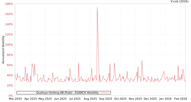 graph of Qualisys Holding AB (Publ) EGARCH