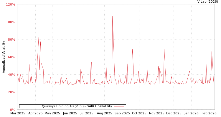 graph of Qualisys Holding AB (Publ) GARCH