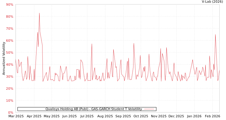 graph of Qualisys Holding AB (Publ) GAS-GARCH-T