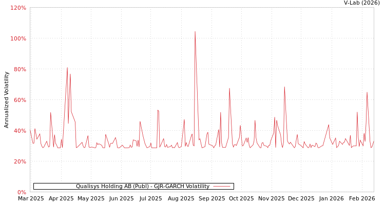 graph of Qualisys Holding AB (Publ) GJR-GARCH