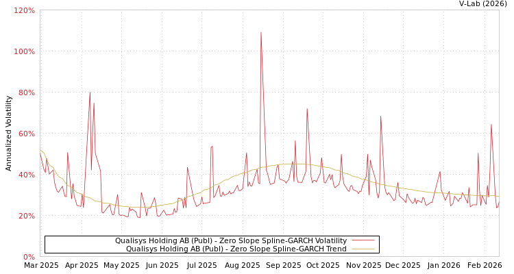 graph of Qualisys Holding AB (Publ) S0GARCH