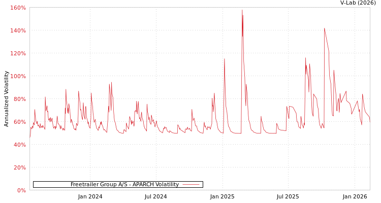 graph of Freetrailer Group A/S APARCH