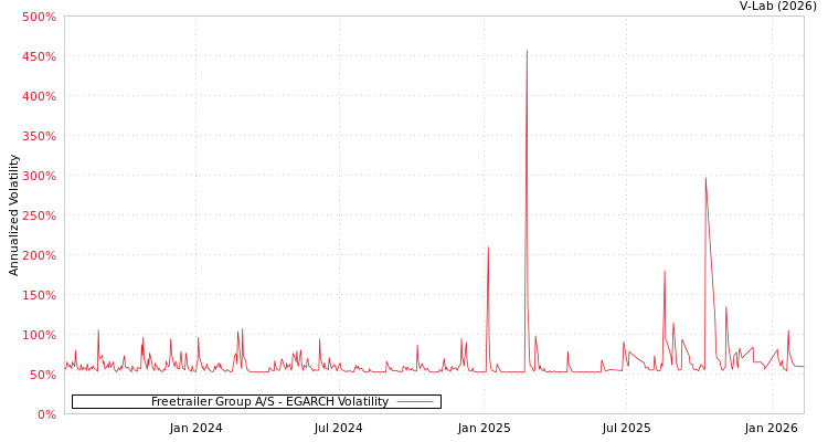 graph of Freetrailer Group A/S EGARCH
