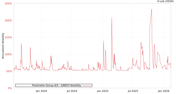 graph of Freetrailer Group A/S GARCH