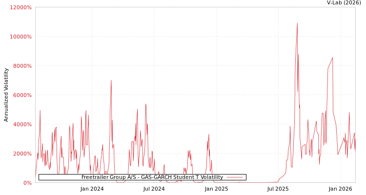 graph of Freetrailer Group A/S GAS-GARCH-T