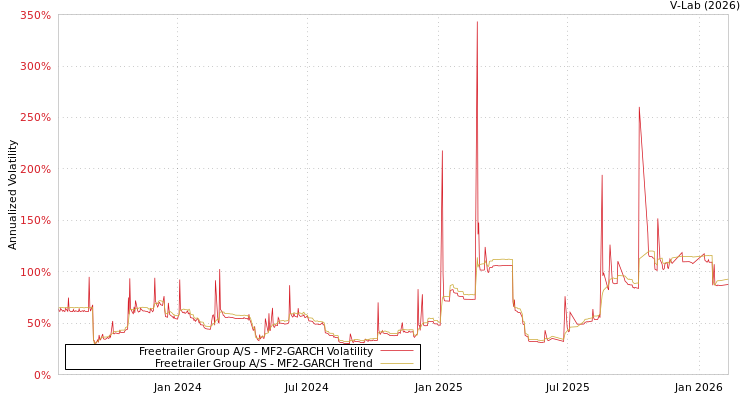 graph of Freetrailer Group A/S MF2-GARCH