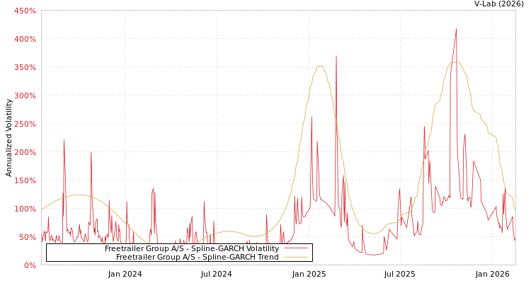 graph of Freetrailer Group A/S SGARCH
