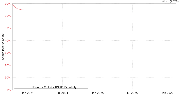 graph of J Frontier Co Ltd APARCH