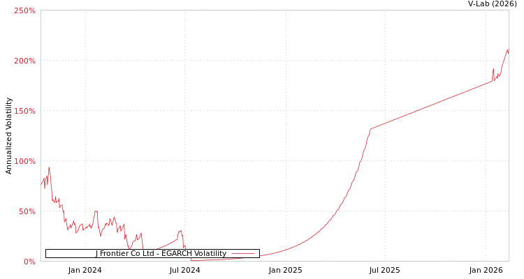 graph of J Frontier Co Ltd EGARCH
