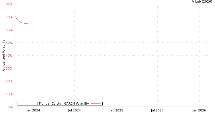 graph of J Frontier Co Ltd GARCH