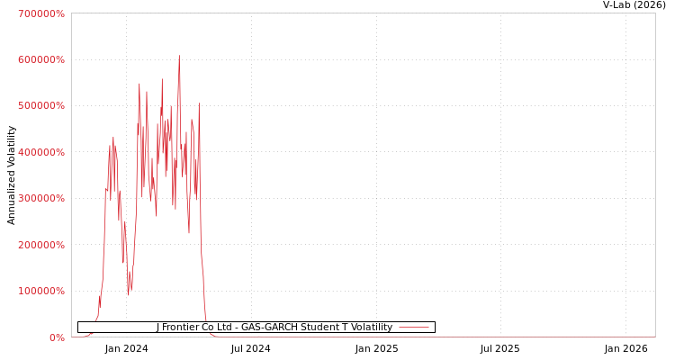 graph of J Frontier Co Ltd GAS-GARCH-T