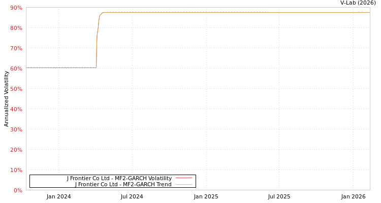 graph of J Frontier Co Ltd MF2-GARCH