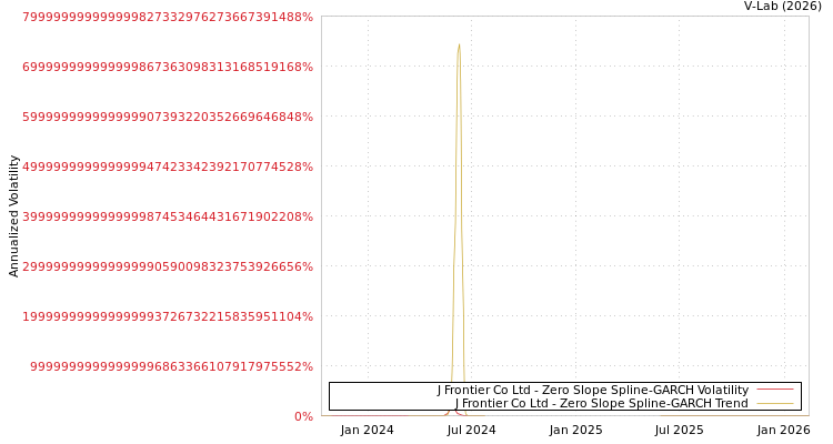 graph of J Frontier Co Ltd S0GARCH