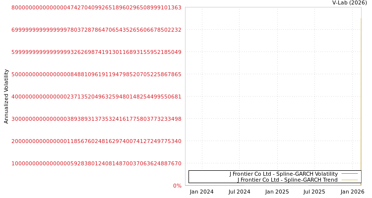 graph of J Frontier Co Ltd SGARCH