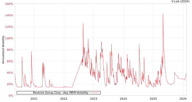 graph of Revenio Group Corp AMEM