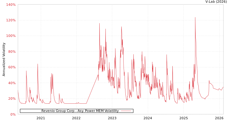 graph of Revenio Group Corp APMEM