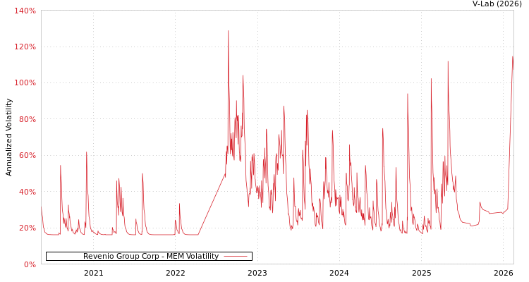 graph of Revenio Group Corp MEM