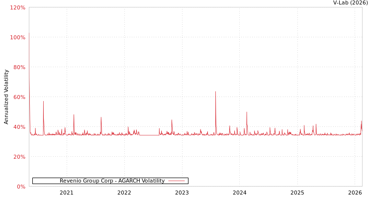 graph of Revenio Group Corp AGARCH