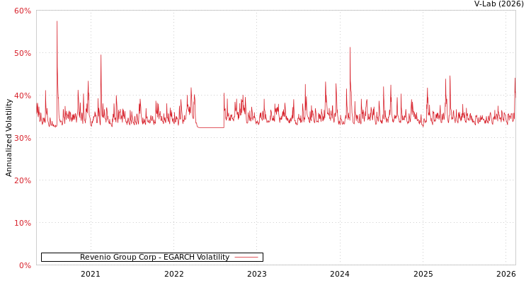 graph of Revenio Group Corp EGARCH