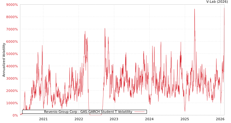 graph of Revenio Group Corp GAS-GARCH-T