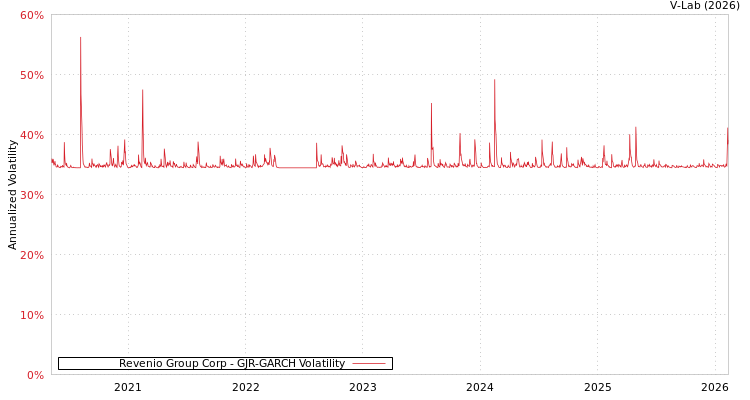 graph of Revenio Group Corp GJR-GARCH