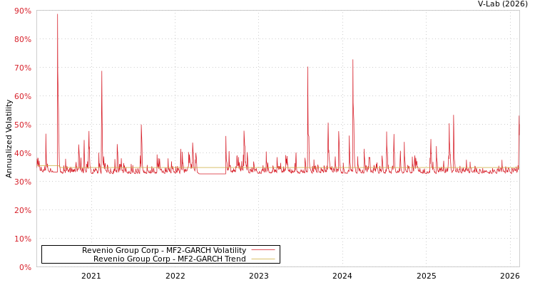 graph of Revenio Group Corp MF2-GARCH