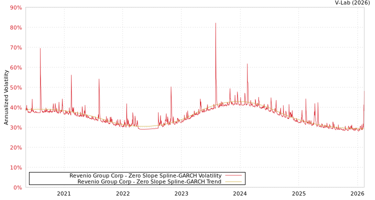 graph of Revenio Group Corp S0GARCH