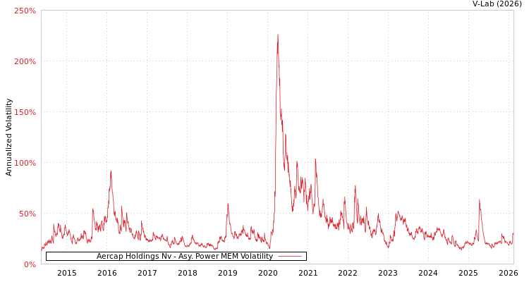 graph of Aercap Holdings Nv APMEM