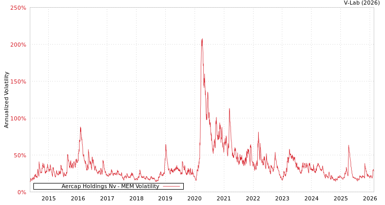 graph of Aercap Holdings Nv MEM