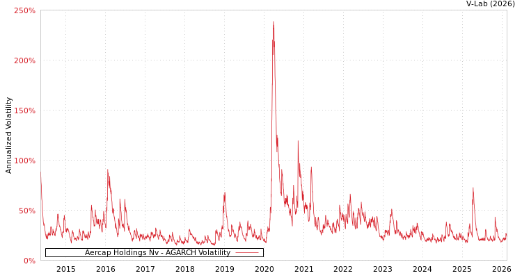 graph of Aercap Holdings Nv AGARCH