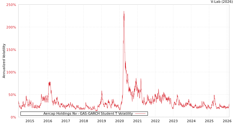 graph of Aercap Holdings Nv GAS-GARCH-T