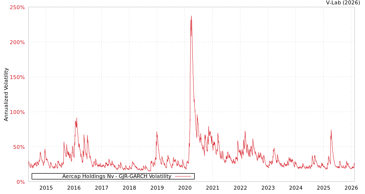 graph of Aercap Holdings Nv GJR-GARCH
