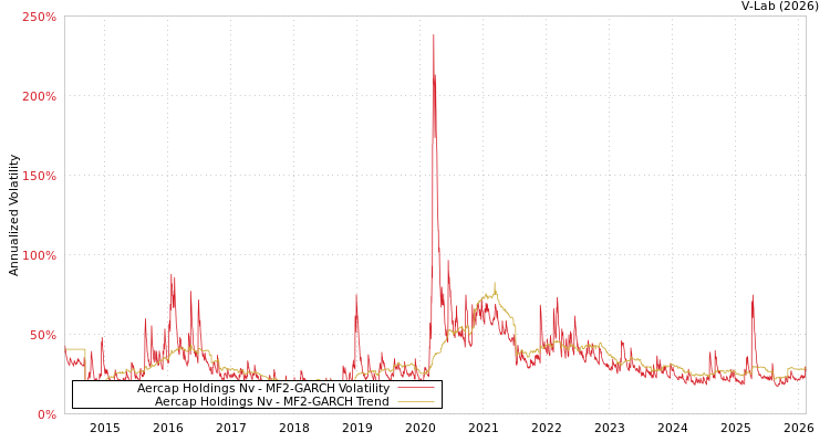 graph of Aercap Holdings Nv MF2-GARCH
