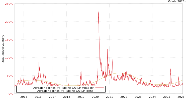 graph of Aercap Holdings Nv SGARCH