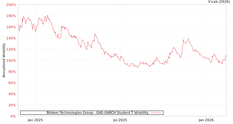 graph of Bitdeer Technologies Group GAS-GARCH-T