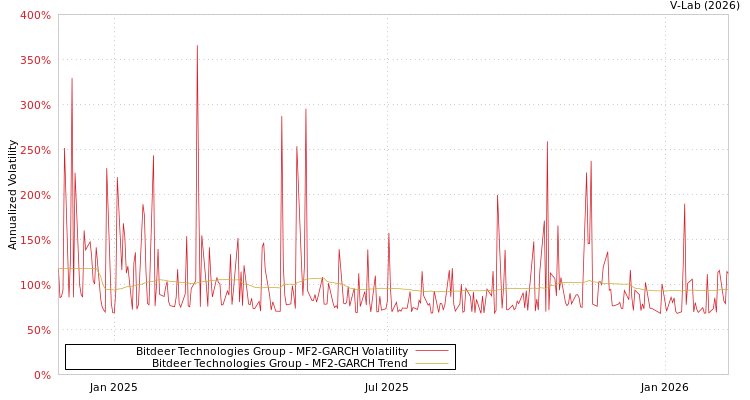 graph of Bitdeer Technologies Group MF2-GARCH