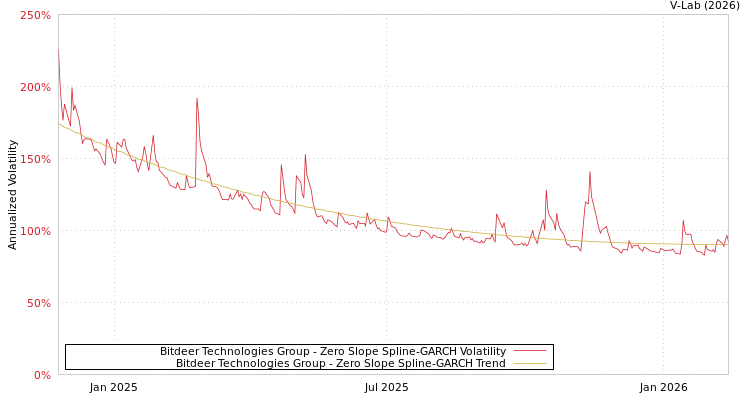 graph of Bitdeer Technologies Group S0GARCH