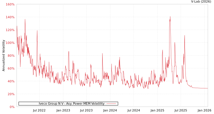 graph of Iveco Group N V APMEM
