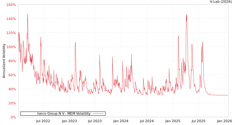 graph of Iveco Group N V MEM