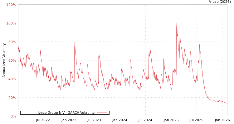 graph of Iveco Group N V GARCH