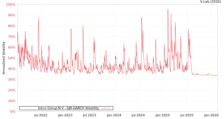 graph of Iveco Group N V GJR-GARCH