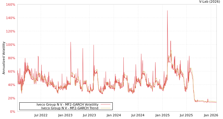 graph of Iveco Group N V MF2-GARCH