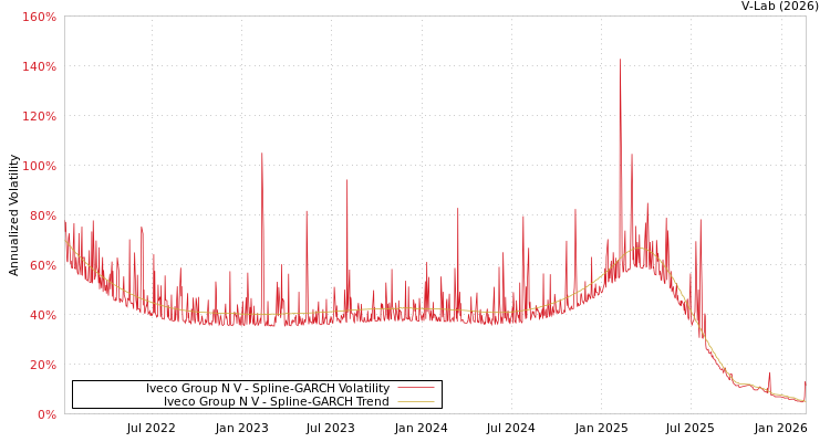 graph of Iveco Group N V SGARCH