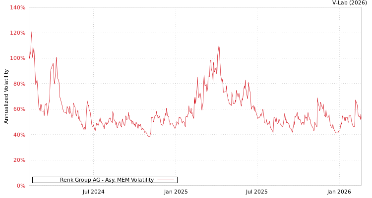 graph of Renk Group AG AMEM