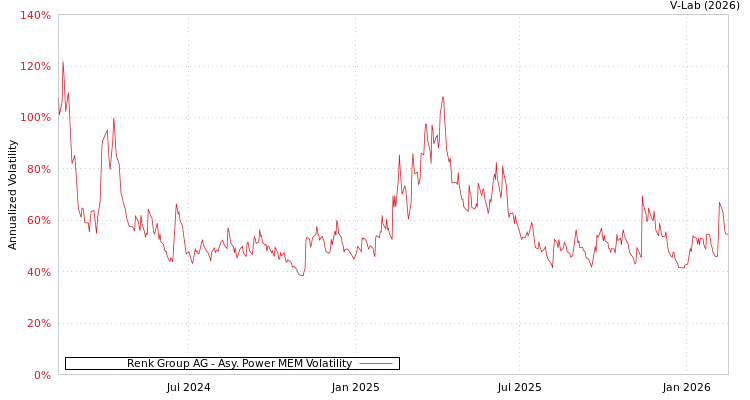graph of Renk Group AG APMEM