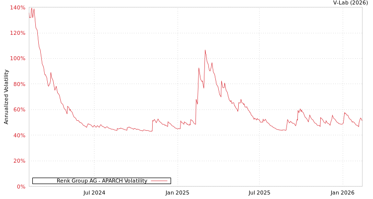 graph of Renk Group AG APARCH