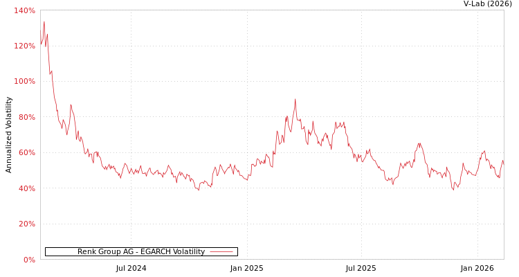 graph of Renk Group AG EGARCH