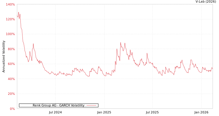 graph of Renk Group AG GARCH